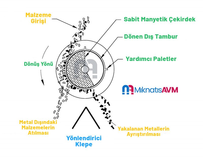 Fully Magnetic Drum Magnet